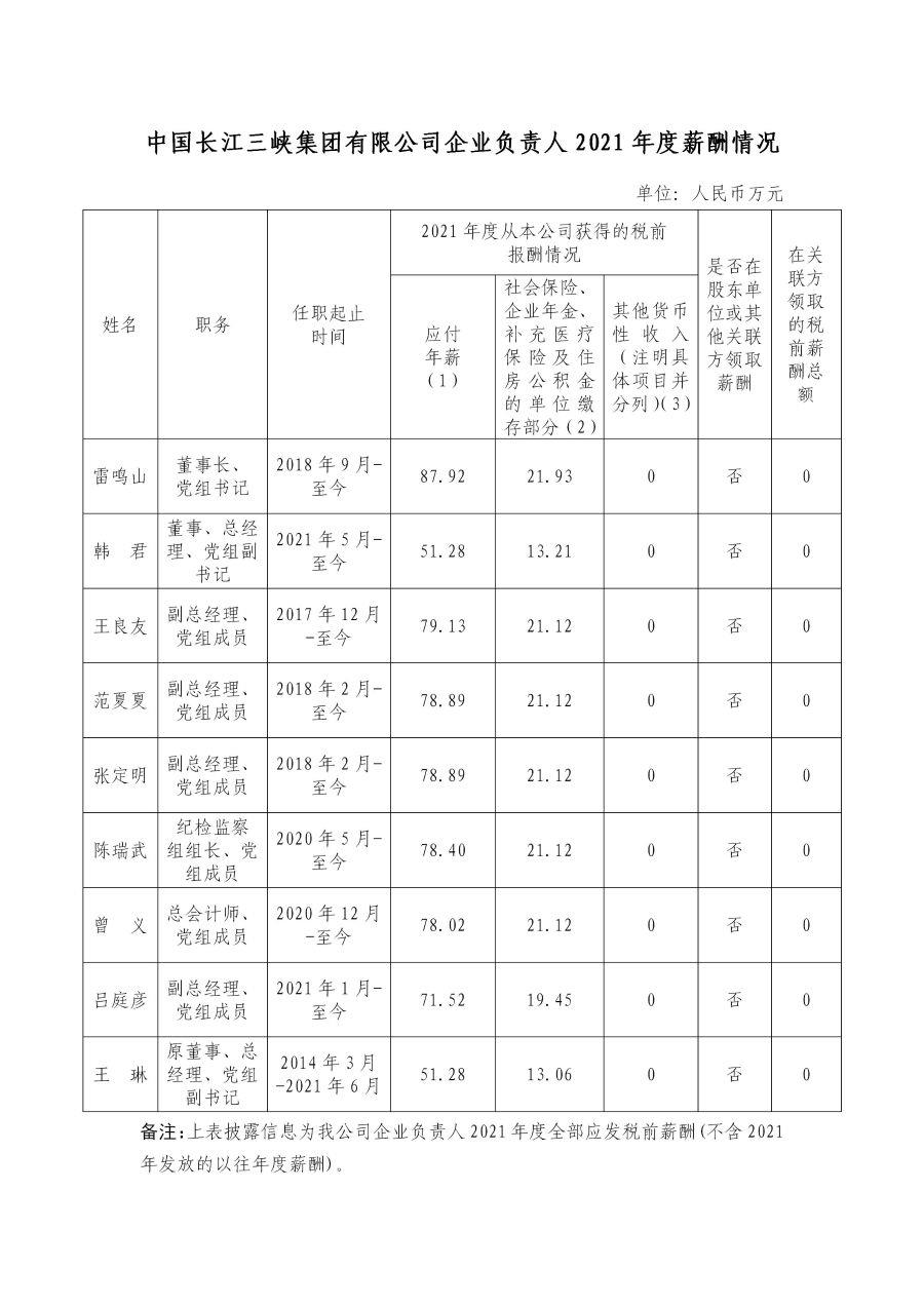 1 中国长江三峡集团有限公司企业负责人2021年度薪酬情况 1 中国长江三峡集团有限公司企业负责人2021年度薪酬情况